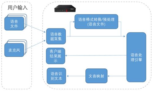 聯(lián)想語音團(tuán)隊多場景實時語音文字轉(zhuǎn)換方案 驅(qū)動智能交互的計算機(jī)系統(tǒng)集成